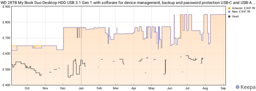 WD 28TB My Book Duo Desktop HDD USB 3.1 Gen 1 with software for device management, backup and password protection USB-C and USB-A cables RAID 0/1, JBOD price history (last 12 months)