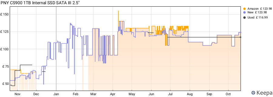 PNY CS900 1TB Internal SSD SATA III 2.5" price history (last 12 months)