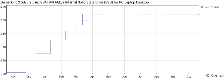 Gamerking 256GB 2.5 inch SATAIII 6Gb/s Internal Solid State Drive (SSD) for PC Laptop Desktop price history (last 12 months)