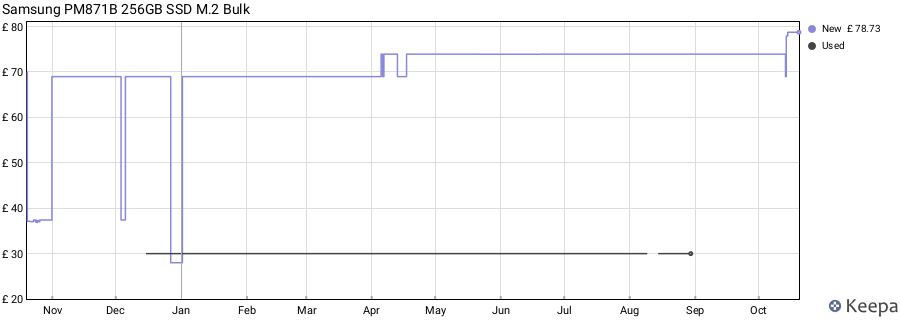 Samsung PM871B 256GB SSD M.2 Bulk price history (last 12 months)
