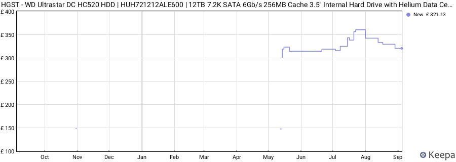 HGST - WD Ultrastar DC HC520 HDD | HUH721212ALE600 | 12TB 7.2K SATA 6Gb/s 256MB Cache 3.5" Internal Hard Drive with Helium Data Center (Refurbished) price history (last 12 months)