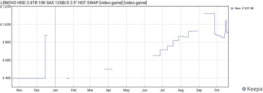LENOVO HDD 2.4TB 10K SAS 12GB/S 2.5" HOT SWAP [video game] [video game] price history (last 12 months)