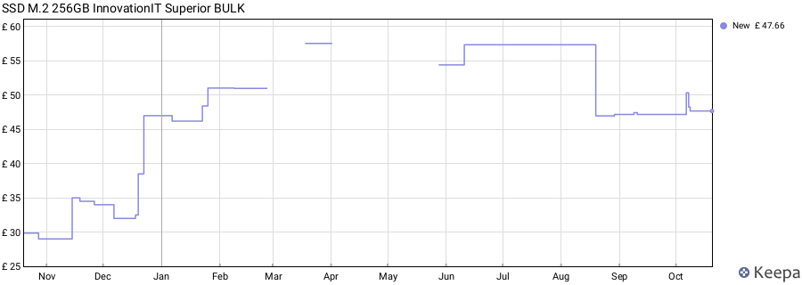 SSD M.2 256GB InnovationIT Superior BULK price history (last 12 months)