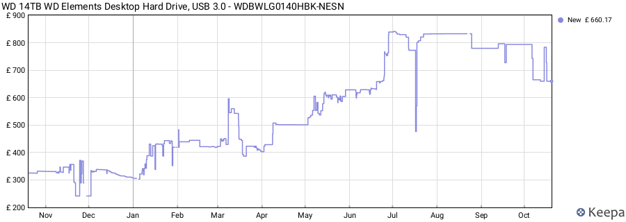 WD 14TB WD Elements Desktop Hard Drive, USB 3.0 - WDBWLG0140HBK-NESN price history (last 12 months)