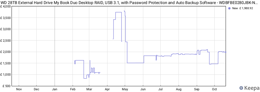 WD 28TB External Hard Drive My Book Duo Desktop RAID, USB 3.1, with Password Protection and Auto Backup Software - WDBFBE0280JBK-NESN price history (last 12 months)