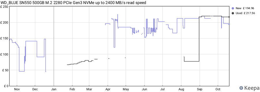 WD_BLUE SN550 500GB M.2 2280 PCIe Gen3 NVMe up to 2400 MB/s read speed price history (last 12 months)