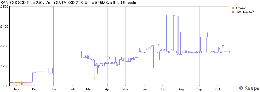 SANDISK SDD Plus 2.5' / 7mm SATA SSD 2TB, Up to 545MB/s Read Speeds price history (last 12 months)