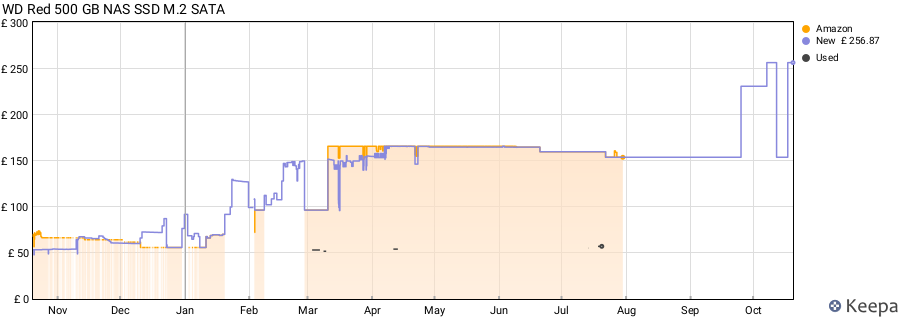 WD Red 500 GB NAS SSD M.2 SATA price history (last 12 months)