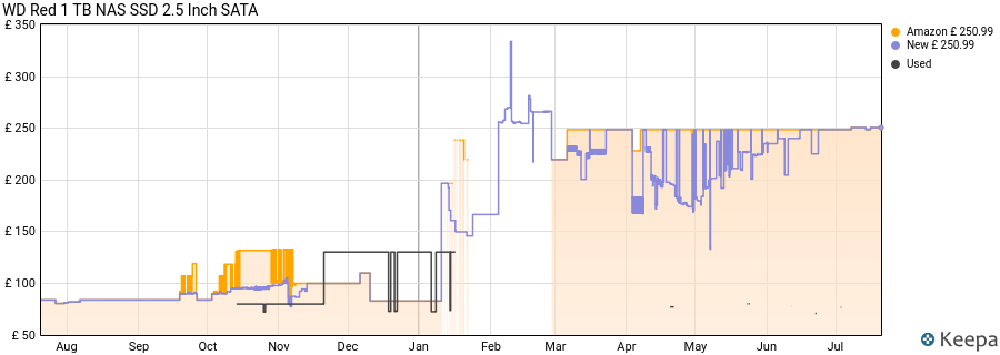 WD Red 1 TB NAS SSD 2.5 Inch SATA price history (last 12 months)