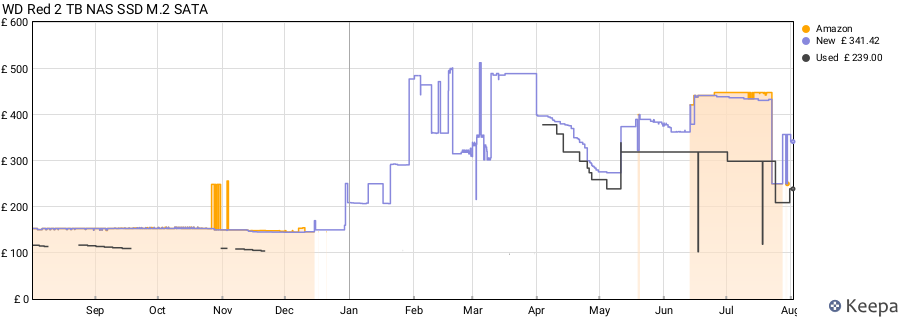 WD Red 2 TB NAS SSD M.2 SATA price history (last 12 months)
