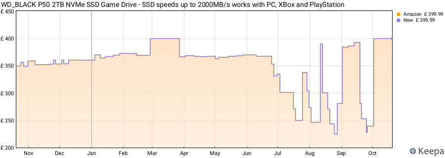 WD_BLACK P50 2TB NVMe SSD Game Drive - SSD speeds up to 2000MB/s works with PC, XBox and PlayStation price history (last 12 months)