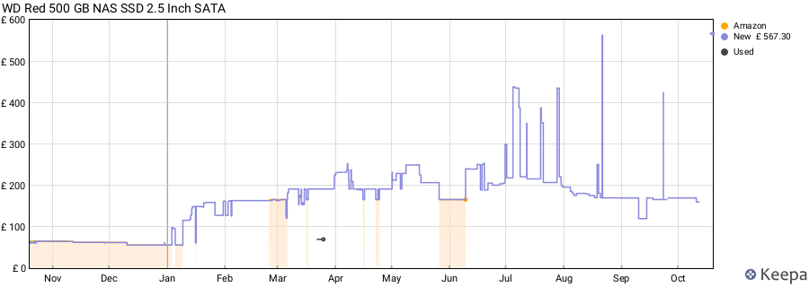 WD Red 500 GB NAS SSD 2.5 Inch SATA price history (last 12 months)