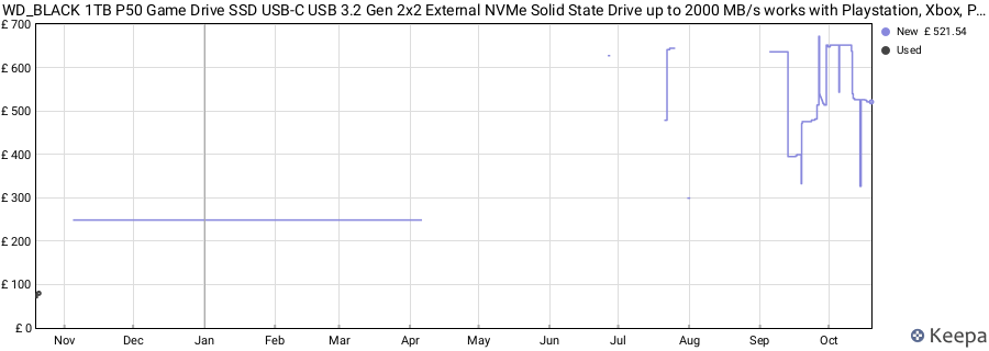 WD_BLACK 1TB P50 Game Drive SSD USB-C USB 3.2 Gen 2x2 External NVMe Solid State Drive up to 2000 MB/s works with Playstation, Xbox, PC, & Mac price history (last 12 months)