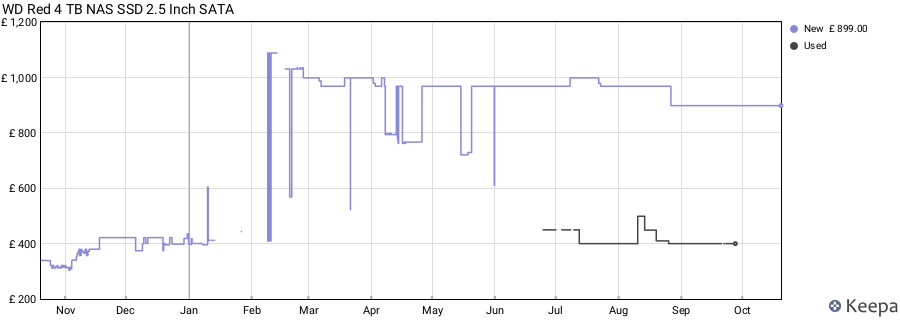 WD Red 4 TB NAS SSD 2.5 Inch SATA price history (last 12 months)