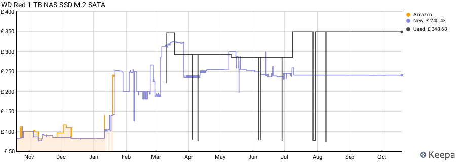 WD Red 1 TB NAS SSD M.2 SATA price history (last 12 months)
