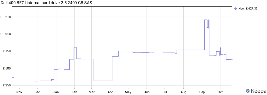 Dell 400-BEGI internal hard drive 2.5 2400 GB SAS price history (last 12 months)