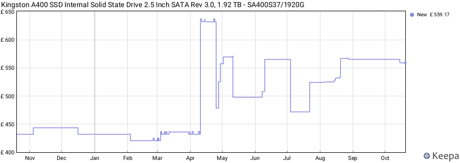 Kingston A400 SSD Internal Solid State Drive 2.5 Inch SATA Rev 3.0, 1.92 TB - SA400S37/1920G price history (last 12 months)