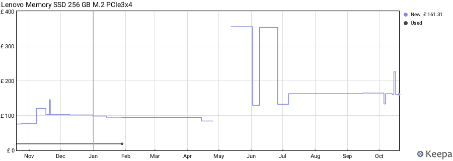 Lenovo Memory SSD 256 GB M.2 PCIe3x4 price history (last 12 months)