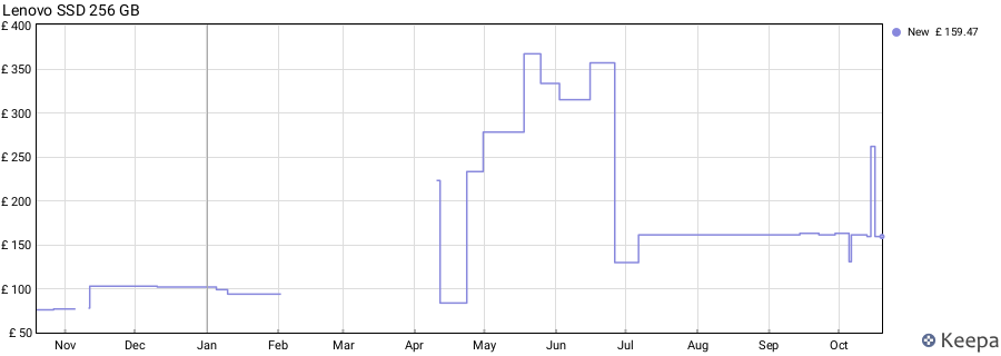 Lenovo SSD 256 GB price history (last 12 months)