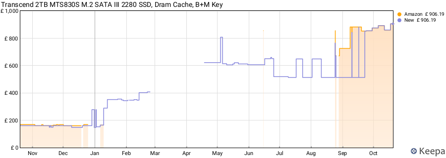 Transcend 2TB MTS830S M.2 SATA III 2280 SSD, Dram Cache, B+M Key price history (last 12 months)