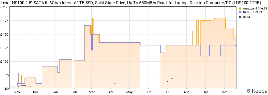Lexar NS100 2.5” SATA III 6Gb/s Internal 1TB SSD, Solid State Drive, Up To 550MB/s Read, for Laptop, Desktop Computer/PC (LNS100-1TRB) price history (last 12 months)
