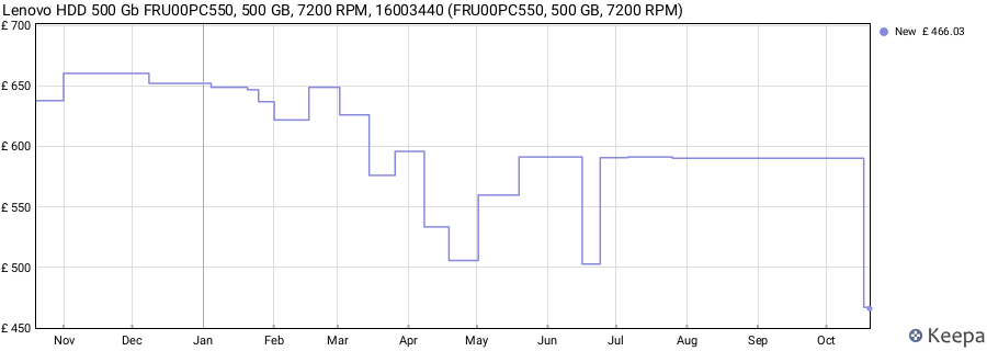 Lenovo HDD 500 Gb FRU00PC550, 500 GB, 7200 RPM, 16003440 (FRU00PC550, 500 GB, 7200 RPM) price history (last 12 months)