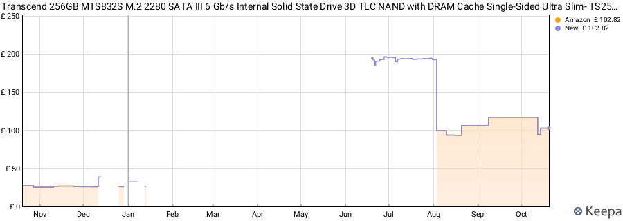 Transcend 256GB MTS832S M.2 2280 SATA III 6 Gb/s Internal Solid State Drive 3D TLC NAND with DRAM Cache Single-Sided Ultra Slim- TS256GBMTS832S price history (last 12 months)