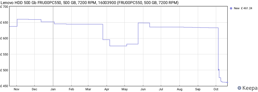 Lenovo HDD 500 Gb FRU00PC550, 500 GB, 7200 RPM, 16003900 (FRU00PC550, 500 GB, 7200 RPM) price history (last 12 months)