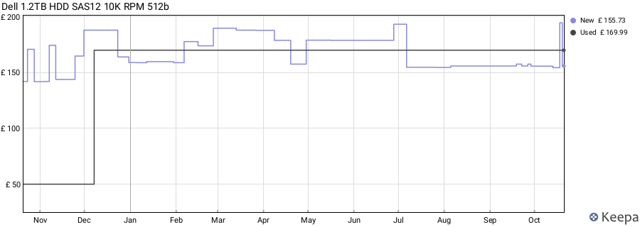 Dell 1.2TB HDD SAS12 10K RPM 512b price history (last 12 months)