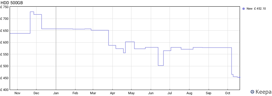 HDD 500GB price history (last 12 months)