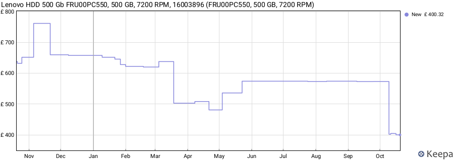 Lenovo HDD 500 Gb FRU00PC550, 500 GB, 7200 RPM, 16003896 (FRU00PC550, 500 GB, 7200 RPM) price history (last 12 months)