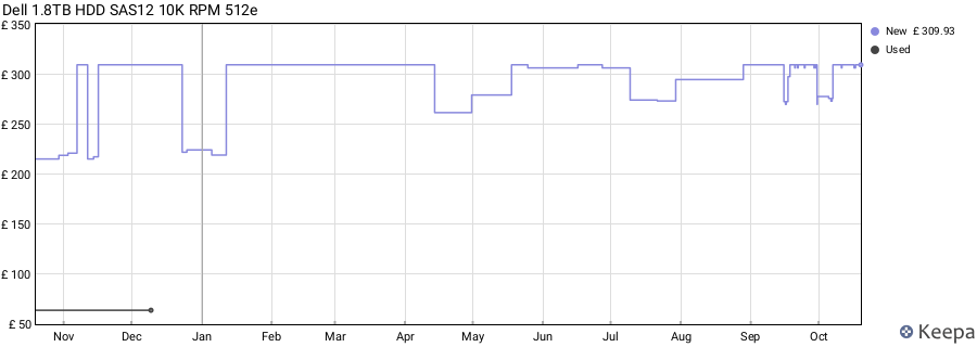 Dell 1.8TB HDD SAS12 10K RPM 512e price history (last 12 months)