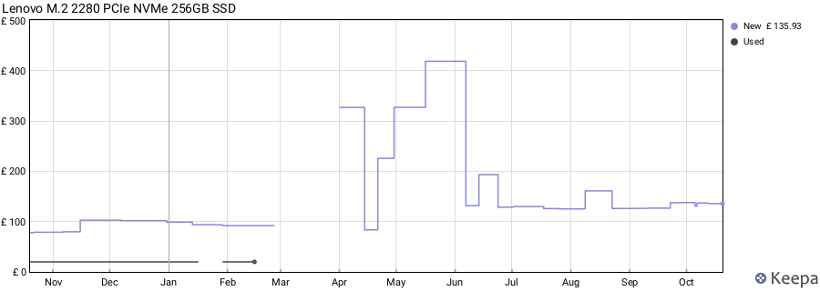 Lenovo M.2 2280 PCIe NVMe 256GB SSD price history (last 12 months)