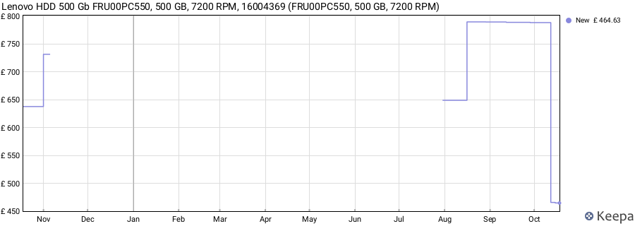 Lenovo HDD 500 Gb FRU00PC550, 500 GB, 7200 RPM, 16004369 (FRU00PC550, 500 GB, 7200 RPM) price history (last 12 months)