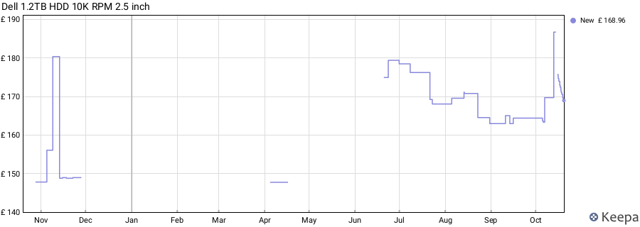 Dell 1.2TB HDD 10K RPM 2.5 inch price history (last 12 months)