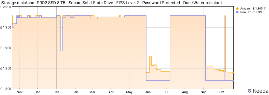 iStorage diskAshur PRO2 SSD 8 TB - Secure Solid State Drive - FIPS Level 2 - Password Protected - Dust/Water-resistant price history (last 12 months)
