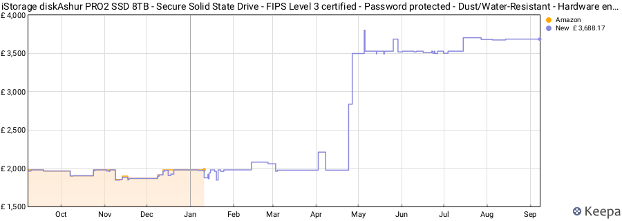 iStorage diskAshur PRO2 SSD 8TB - Secure Solid State Drive - FIPS Level 3 certified - Password protected - Dust/Water-Resistant - Hardware encryption price history (last 12 months)