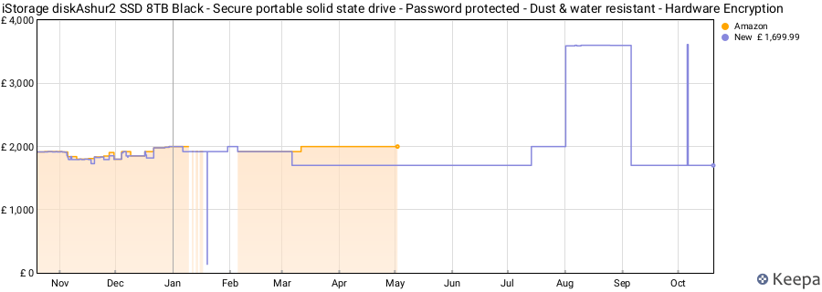 iStorage diskAshur2 SSD 8TB Black - Secure portable solid state drive - Password protected - Dust & water resistant - Hardware Encryption price history (last 12 months)