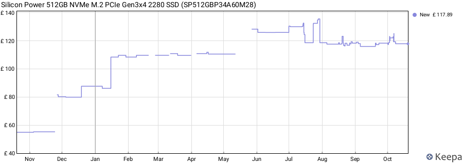 Silicon Power 512GB NVMe M.2 PCIe Gen3x4 2280 SSD (SP512GBP34A60M28) price history (last 12 months)