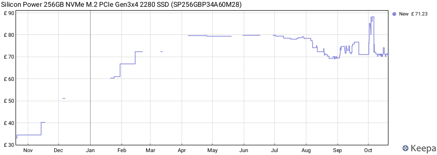 Silicon Power 256GB NVMe M.2 PCIe Gen3x4 2280 SSD (SP256GBP34A60M28) price history (last 12 months)