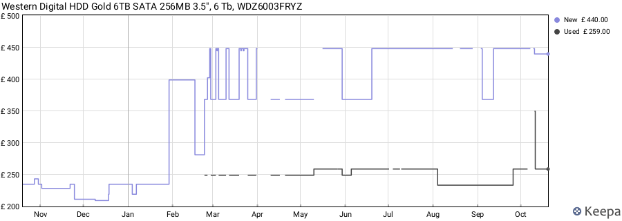 Western Digital HDD Gold 6TB SATA 256MB 3.5", 6 Tb, WDZ6003FRYZ price history (last 12 months)