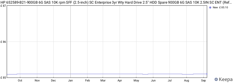 HP 652589-B21-900GB 6G SAS 10K rpm SFF (2.5-inch) SC Enterprise 3yr Wty Hard Drive 2.5" HDD Spare 900GB 6G SAS 10K 2.5IN SC ENT (Refurbished) price history (last 12 months)