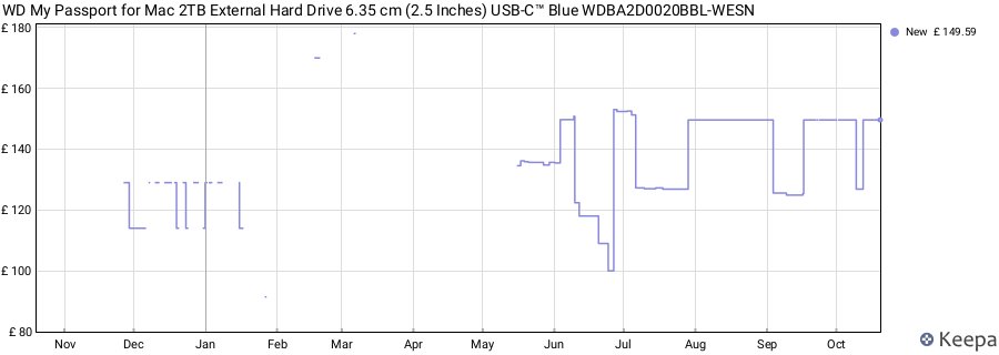 WD My Passport for Mac 2TB External Hard Drive 6.35 cm (2.5 Inches) USB-C™ Blue WDBA2D0020BBL-WESN price history (last 12 months)