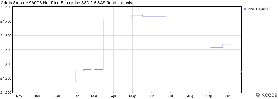Origin Storage 960GB Hot Plug Enterprise SSD 2.5 SAS Read Intensive price history (last 12 months)