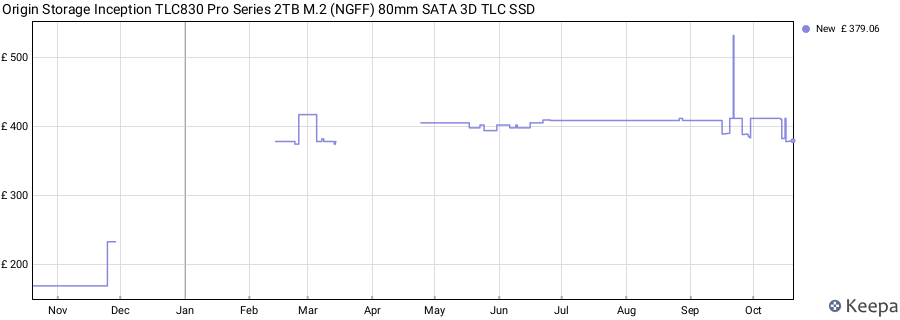Origin Storage Inception TLC830 Pro Series 2TB M.2 (NGFF) 80mm SATA 3D TLC SSD price history (last 12 months)