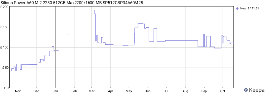 Silicon Power A60 M.2 2280 512GB Max2200/1600 MB SP512GBP34A60M28 price history (last 12 months)