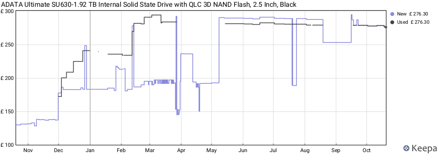 ADATA Ultimate SU630-1.92 TB Internal Solid State Drive with QLC 3D NAND Flash, 2.5 Inch, Black price history (last 12 months)