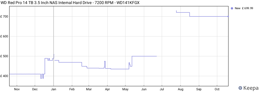 WD Red Pro 14 TB 3.5 Inch NAS Internal Hard Drive - 7200 RPM - WD141KFGX price history (last 12 months)