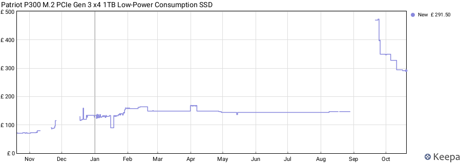 Patriot P300 M.2 PCIe Gen 3 x4 1TB Low-Power Consumption SSD price history (last 12 months)