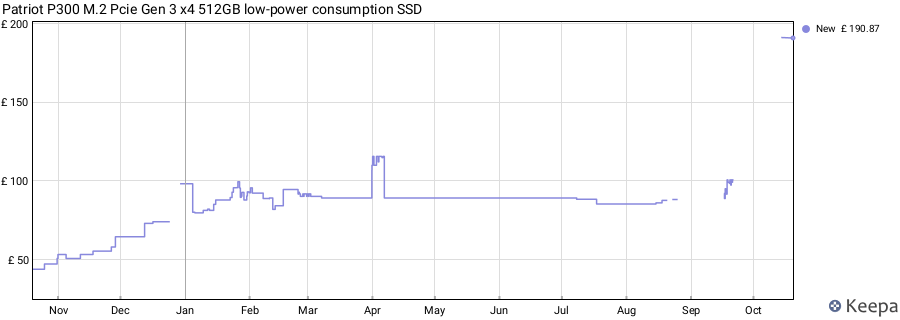 Patriot P300 M.2 Pcie Gen 3 x4 512GB low-power consumption SSD price history (last 12 months)